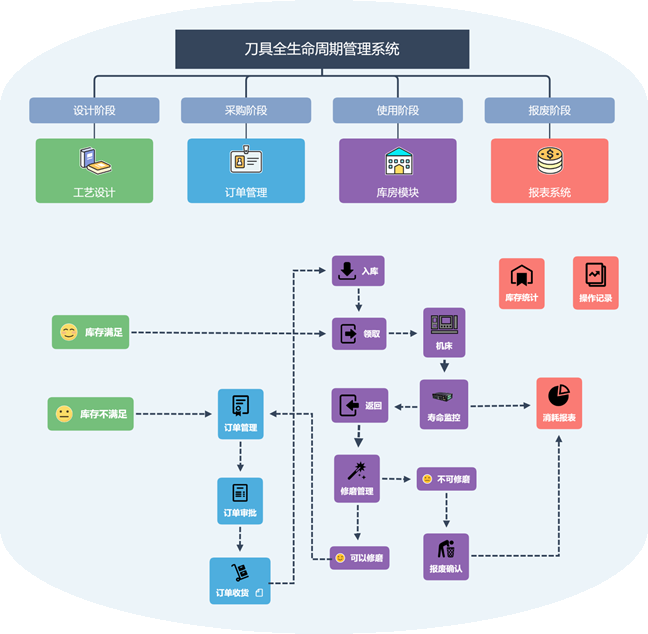 刀具全寿命周期管理简介